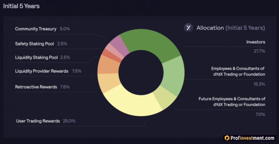 Распределение токена dYdX