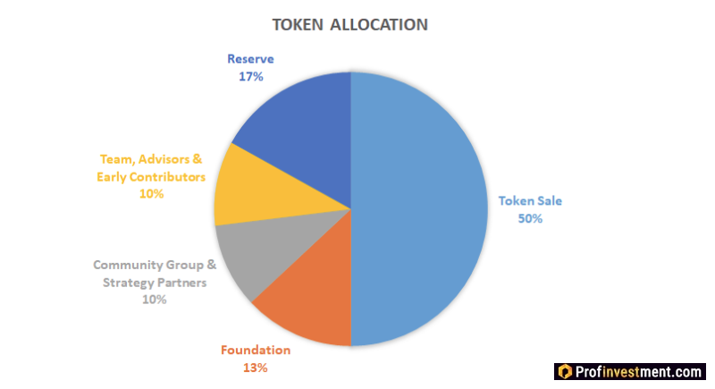 Распределение токена ICX