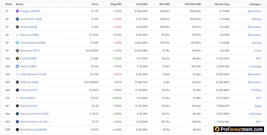 Проекты на Binance Launchpad
