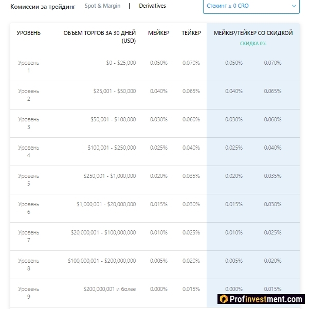 Комиссии на торговлю деривативами