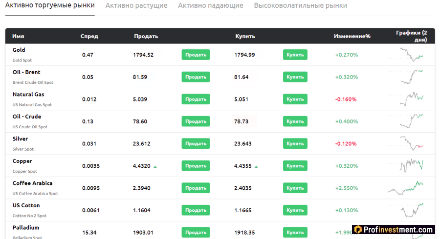Сырьевые товары на бирже Currency.com
