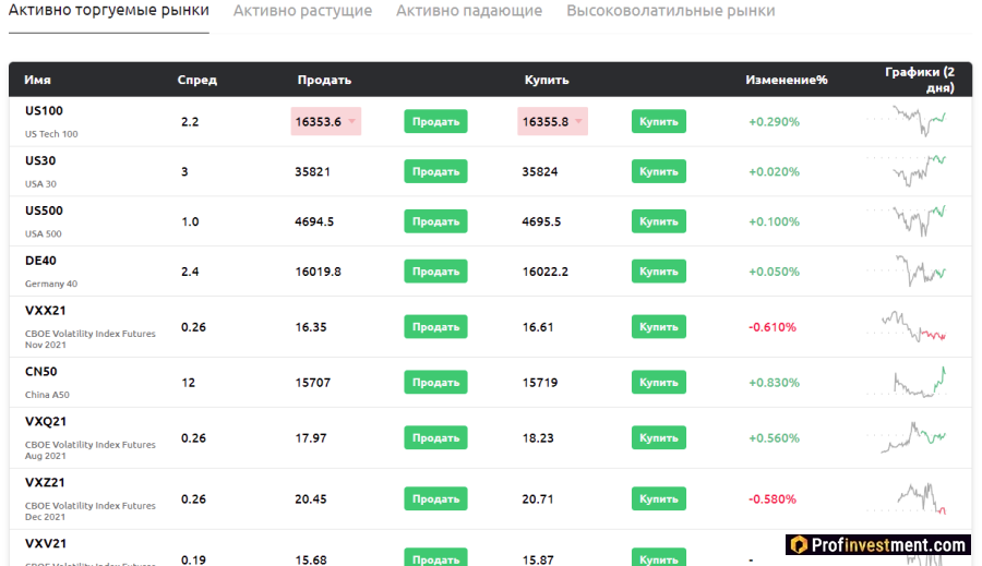 Индексы на бирже Currency.com