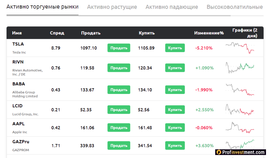 Акции на бирже Currency.com
