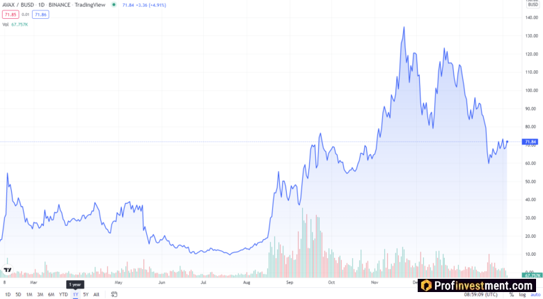 Курс Avalanche за год