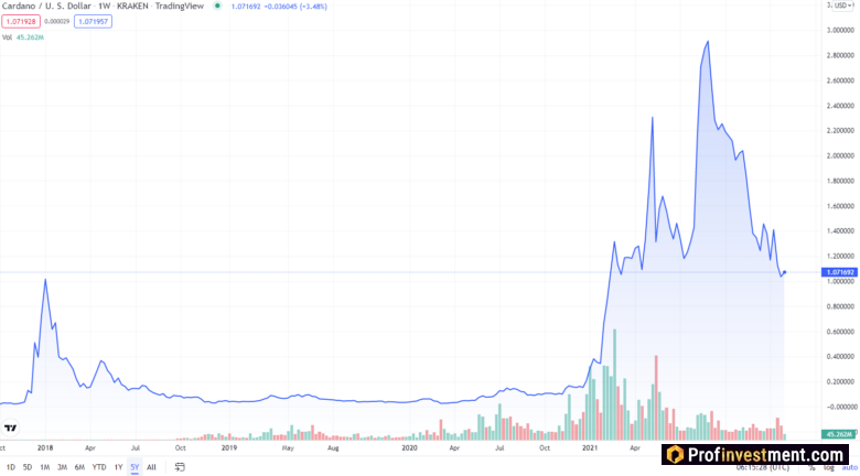 Курс Cardano за 5 лет