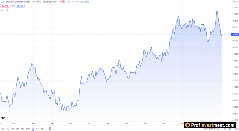 Курс Litecoin за год