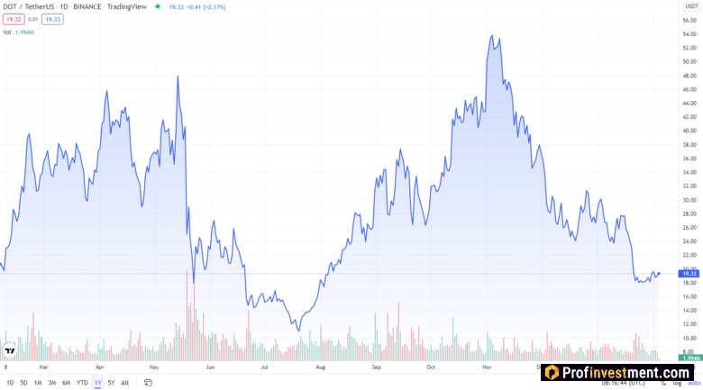 Курс Polkadot за год
