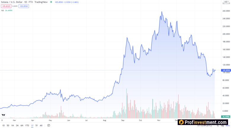 Курс Solana за год