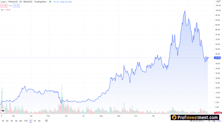 Курс Terra за год