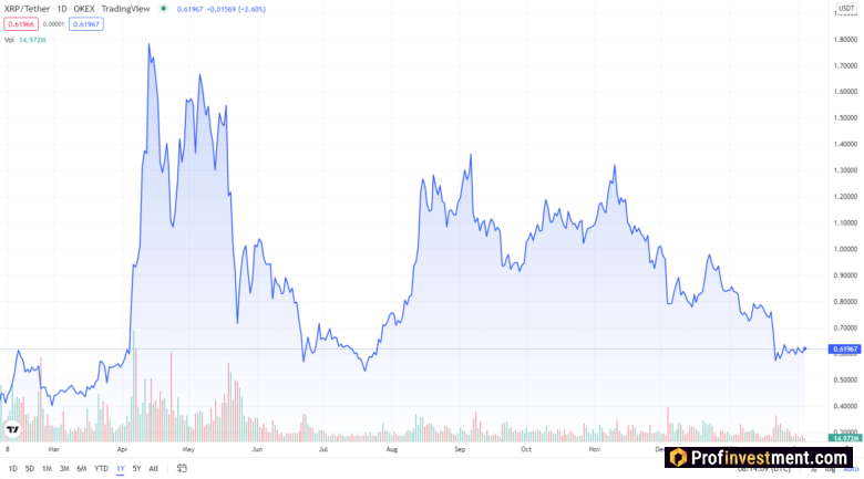 Курс XRP за год