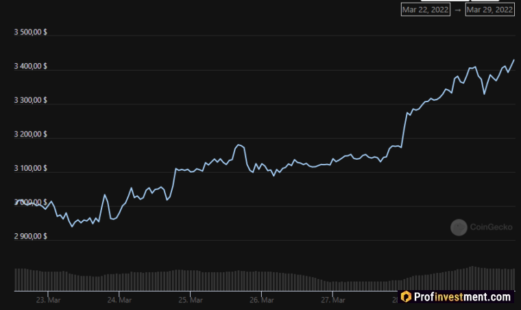 Рост курс Ethereum в марте 2022 года