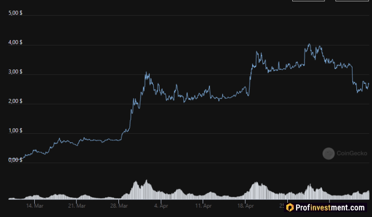 Динамика курса GMT в 2022 году