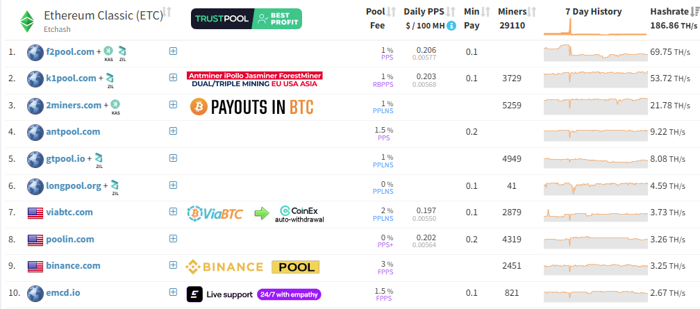 Статистика пулов ETC // Сайт: miningpoolstats.stream/ethereumclassic