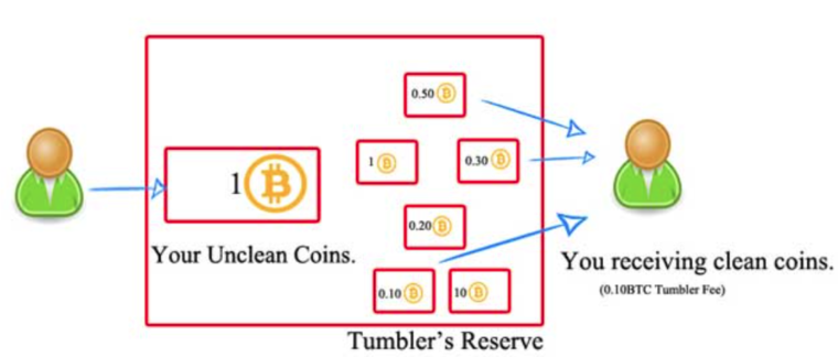 How does a Bitcoin mixer work?