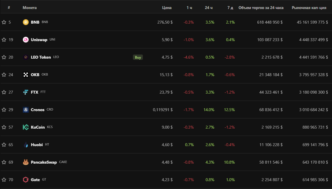 статистика игроков на бирже новых. на какой бирже лучше торговать новичку. график токена на бирже. биржа токенов. криптовалюта эфириум.