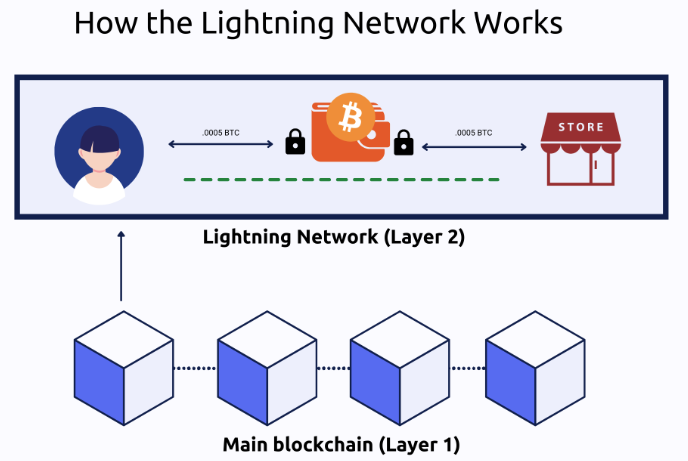 Использование Lightning Network