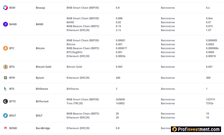 Примеры комиссий за вывод криптовалюты с Binance