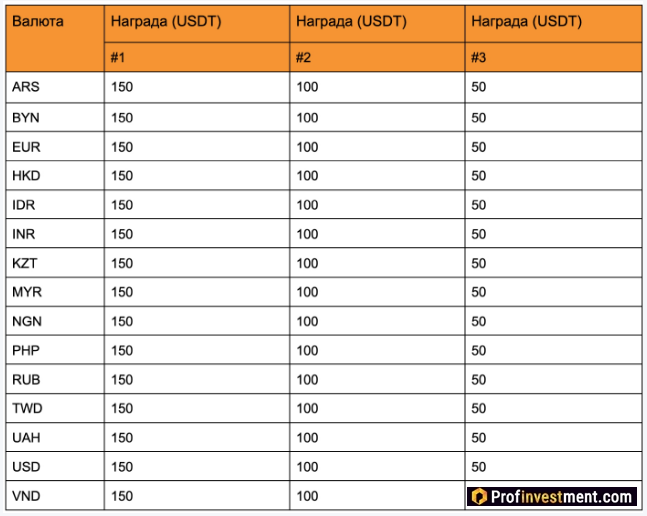Бонусы Bybit P2P