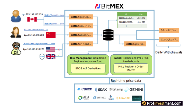 исследование торговли деривативами на Bitmex