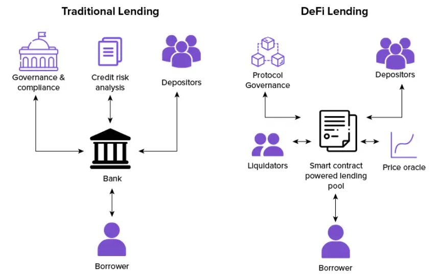 Принцип работы DeFi лендинга в сравнении с традиционными банками