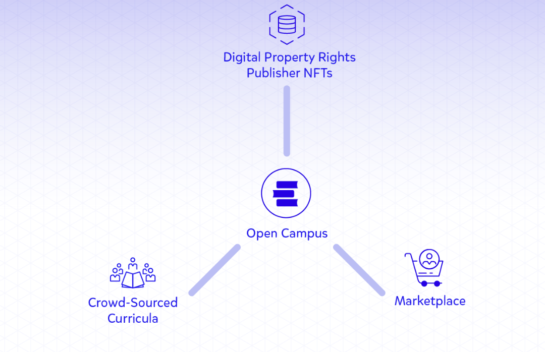 Open Campus - Web3 модель