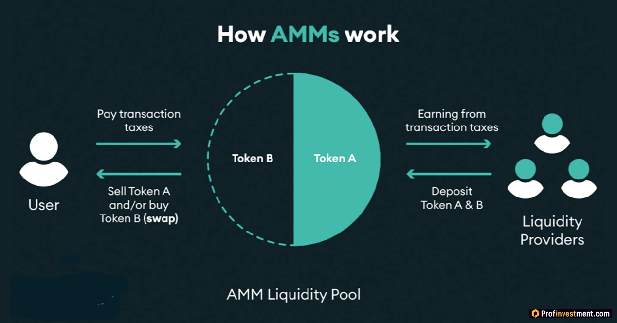 Как работают биржи с AMM