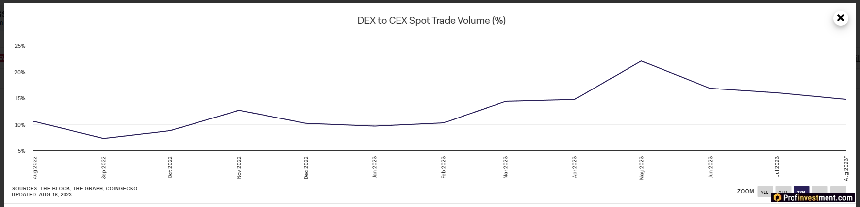 Объем торгов DEX по отношению к CEX за год