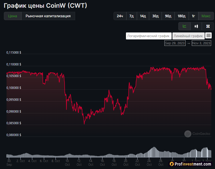 CoinW - токен CWT