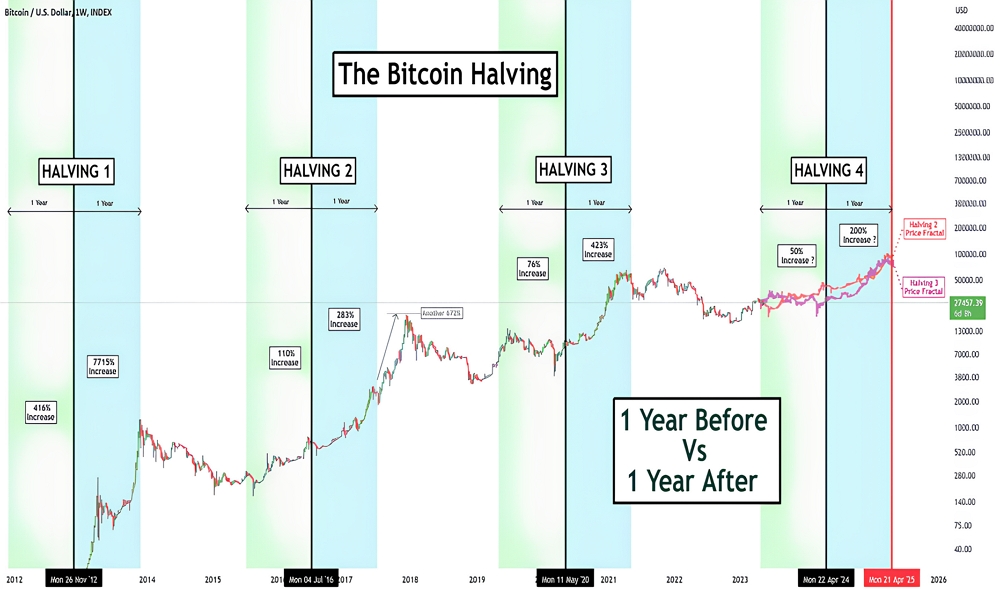 График изменения курса до и после биткоин-халвингов