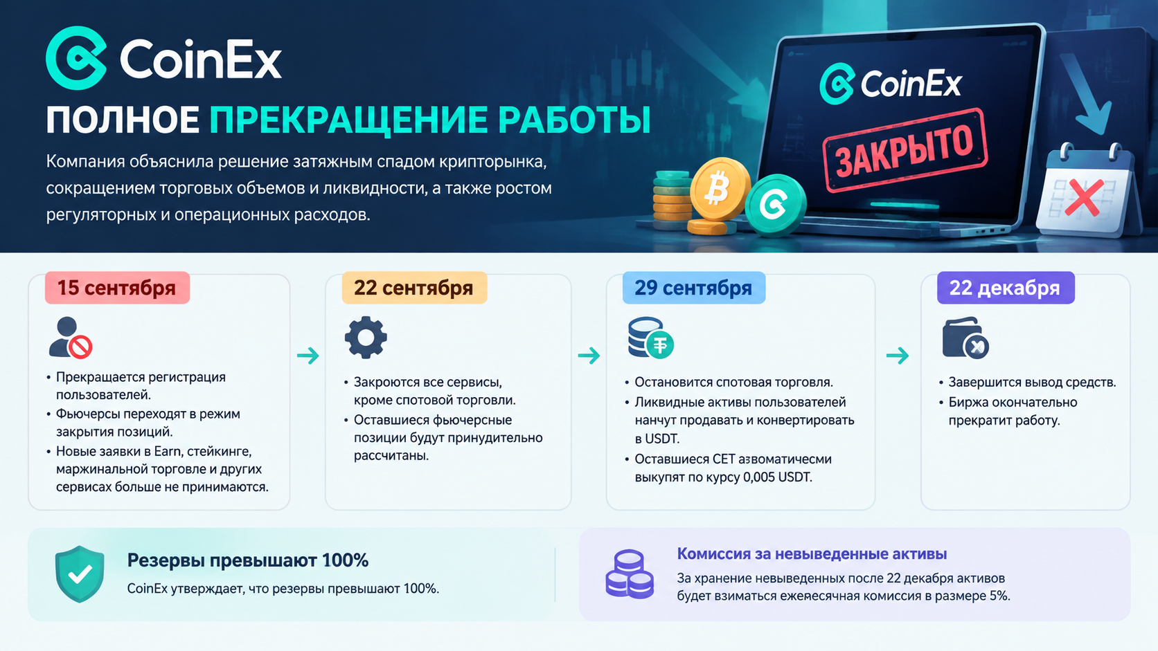 Криптобиржа CoinEx объявила о полном прекращении работы.