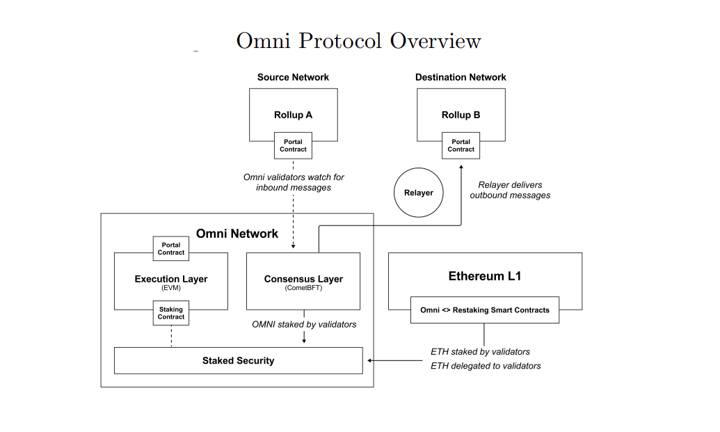 Структура протокола Omni Network