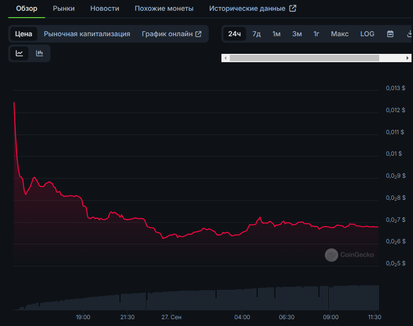 колебания цены "хомяка" по версии CoinGecko