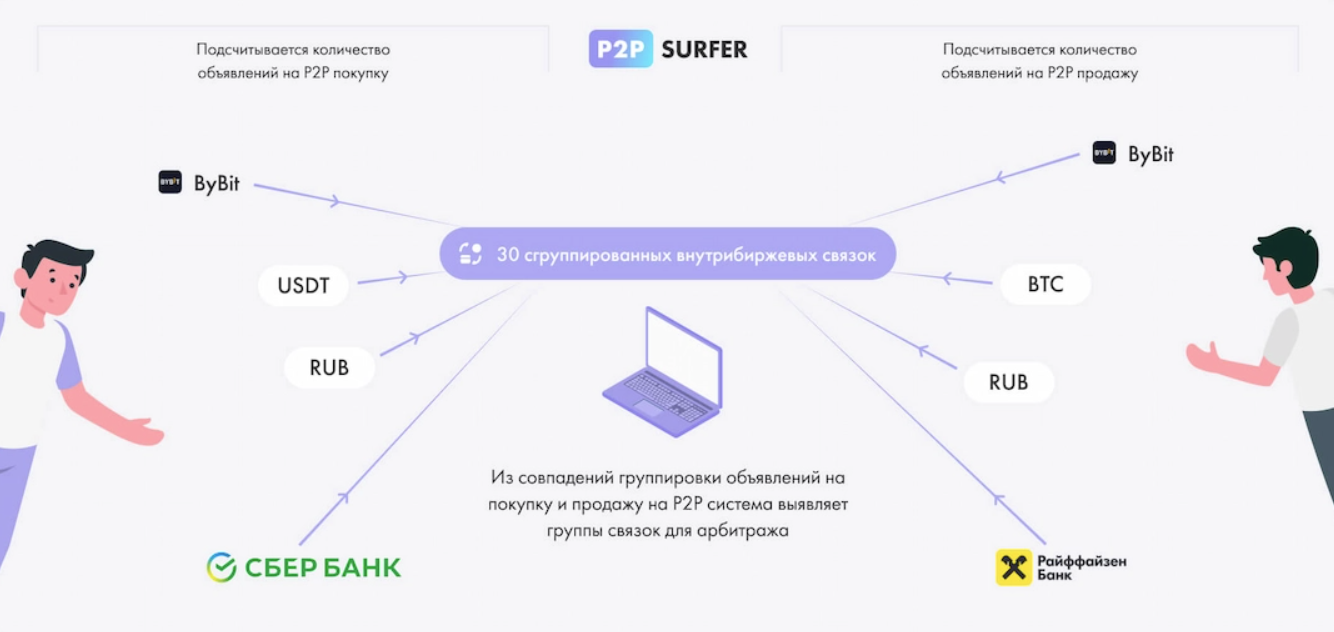 Сгруппированные связки внутри одной биржи