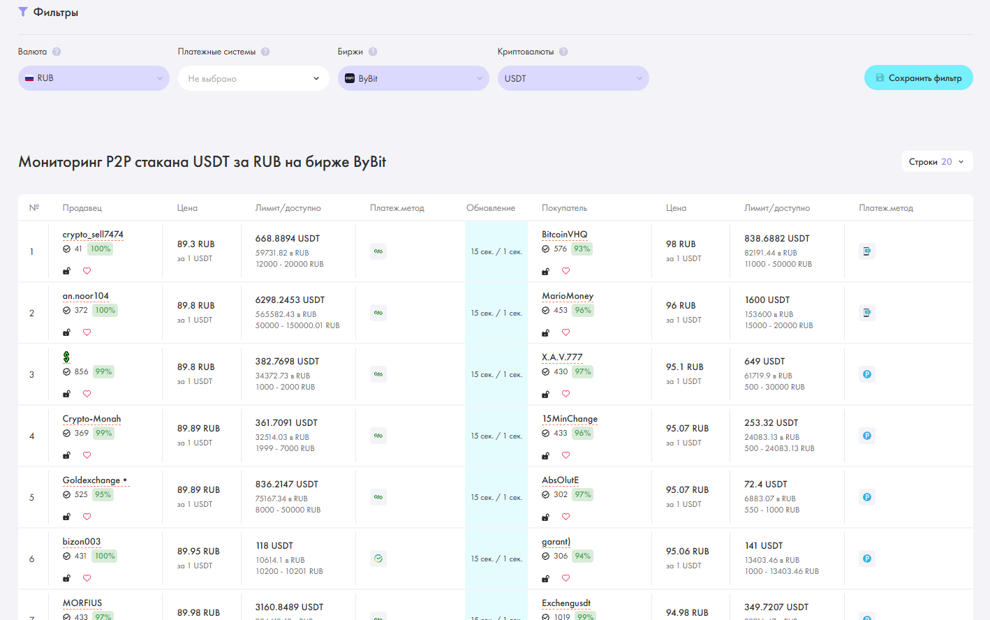 Мониторинг P2P стакана