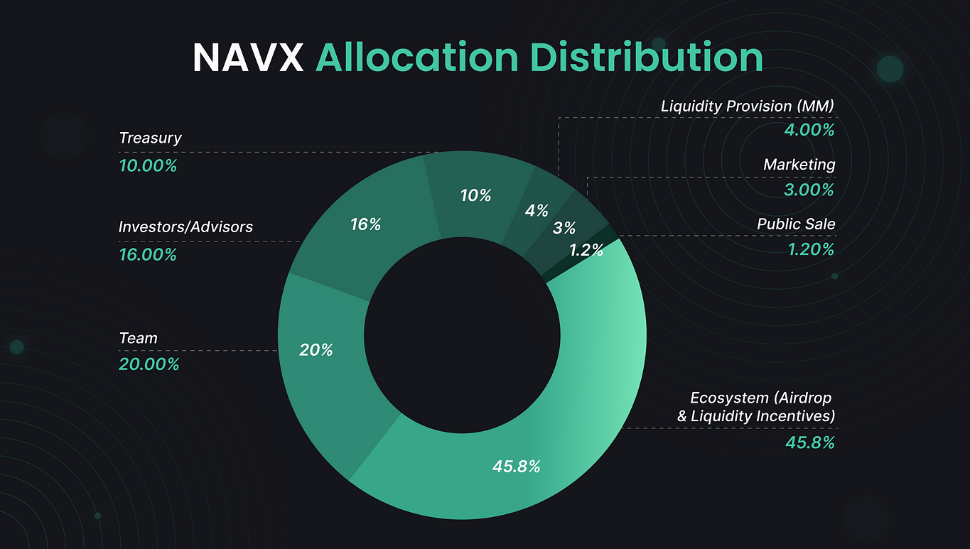 Распределение токенов NAVX