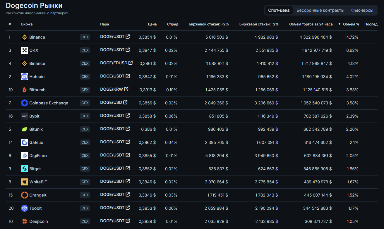 биржи с догикоин на CoinGecko