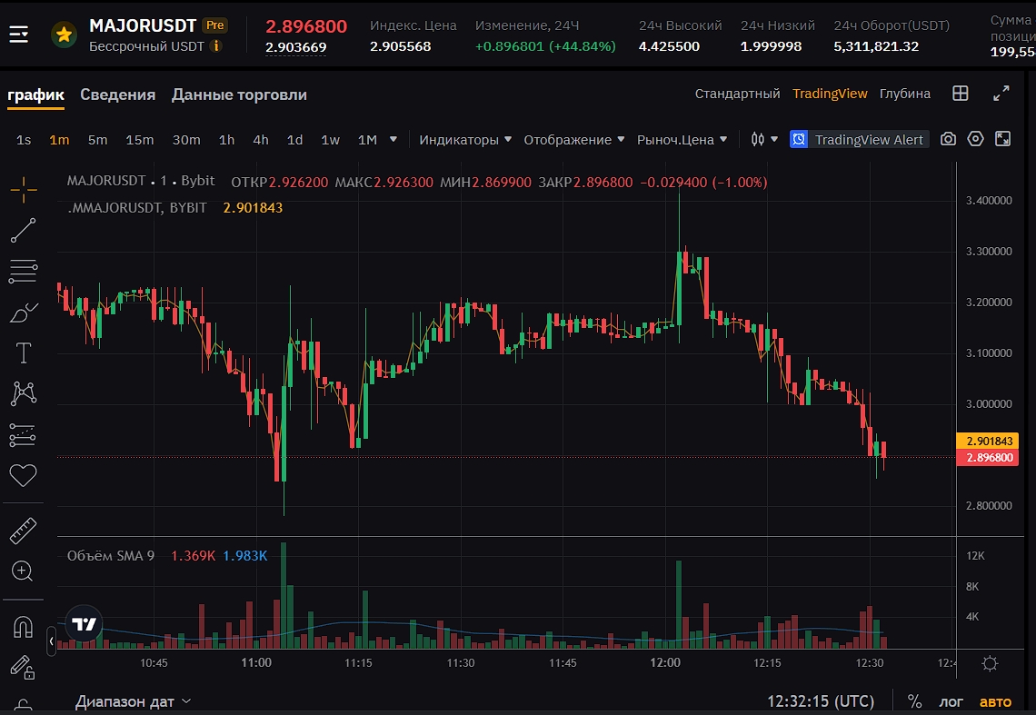 Цена контракта MAJORUSDT на 19 ноября 15:320 мск – 2,89 USDT.