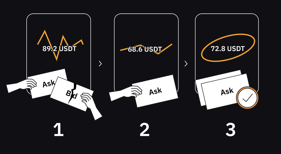 колл аукцион премаркет фьючерсов на Bybit 