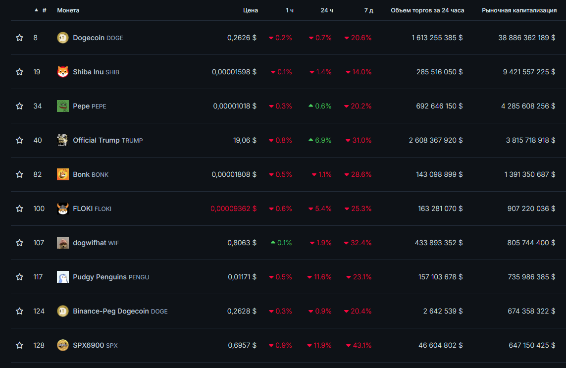 рейтинг мем коинов на CoinGecko