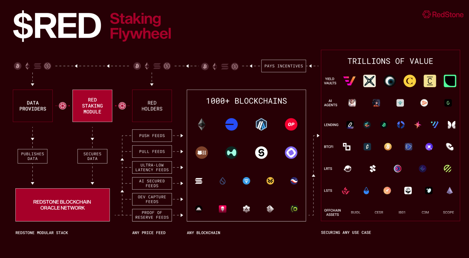 токен RED, схема вознаграждений