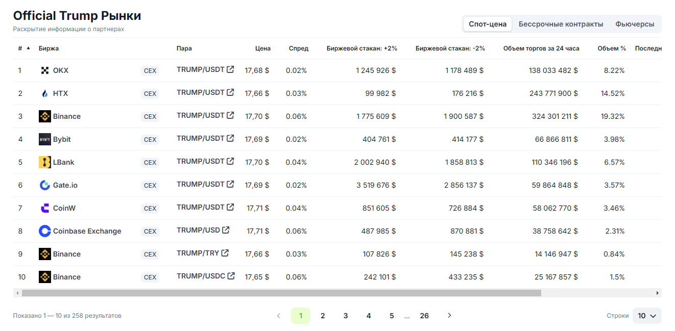 биржи и торговые пары с TRUMP по версии CoinGecko