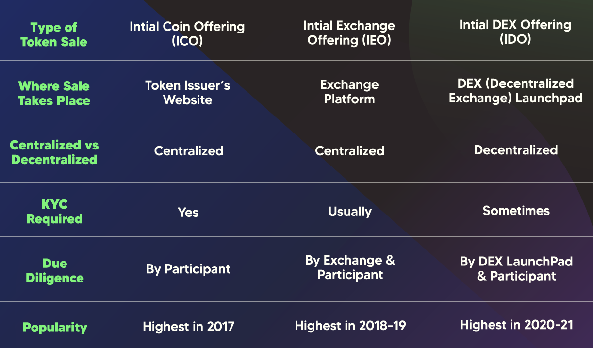 IEO / IDO