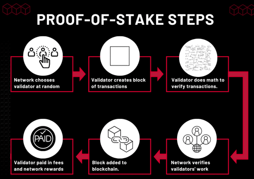 принцип работы Proof-of-Stake