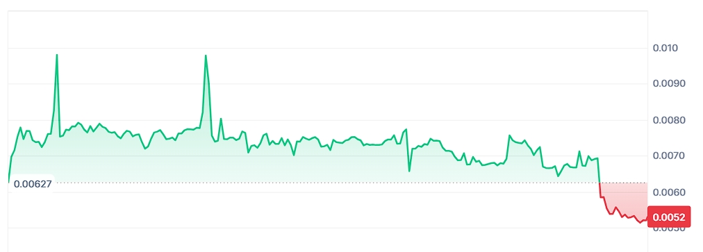 Максимальная цена сегодня $0.01214, минимальная - $0.005126 по данным Coinmarketcap.