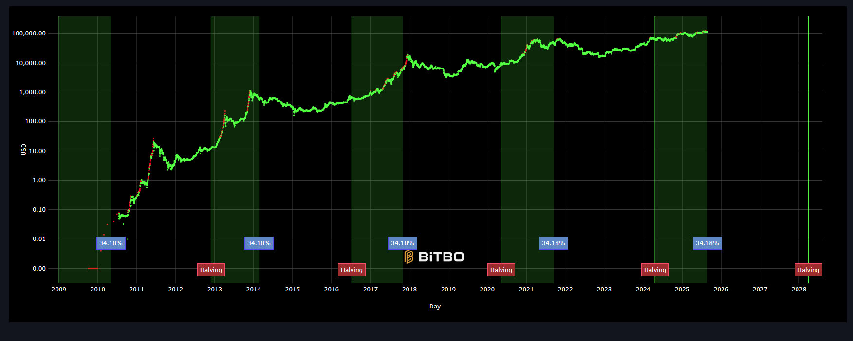ценовая динамика BTC