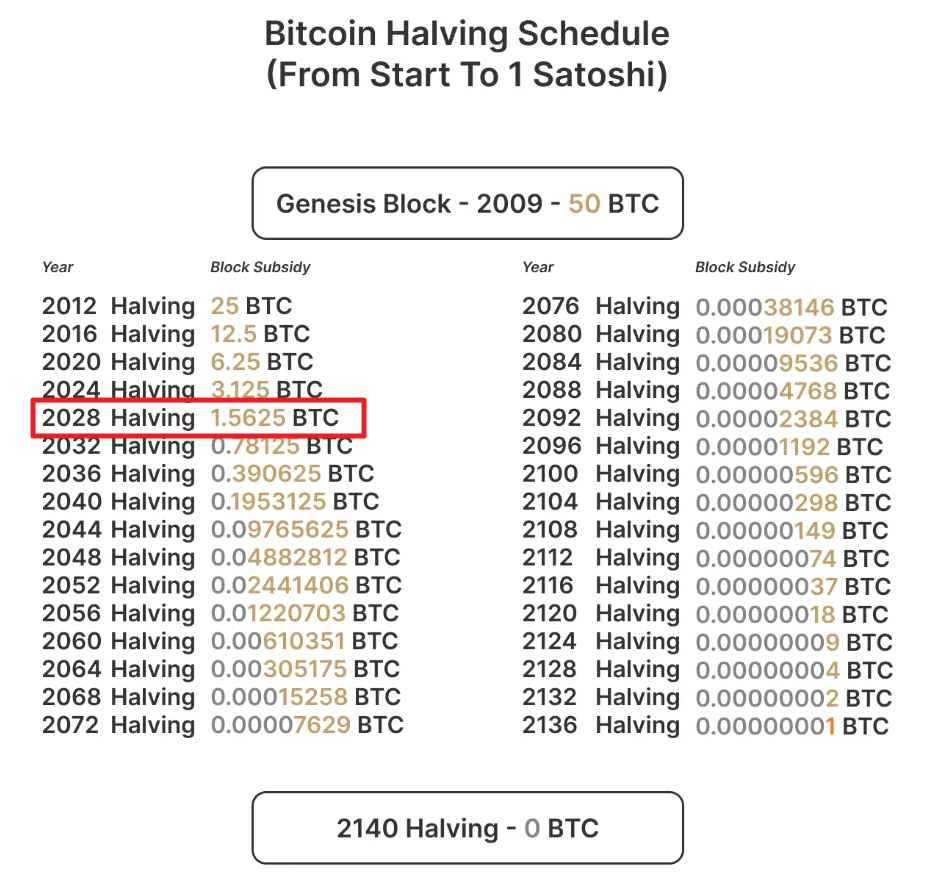 график Bitcoin Halving