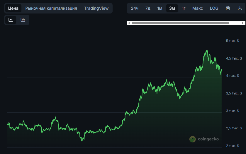 Ethereum (ETH)