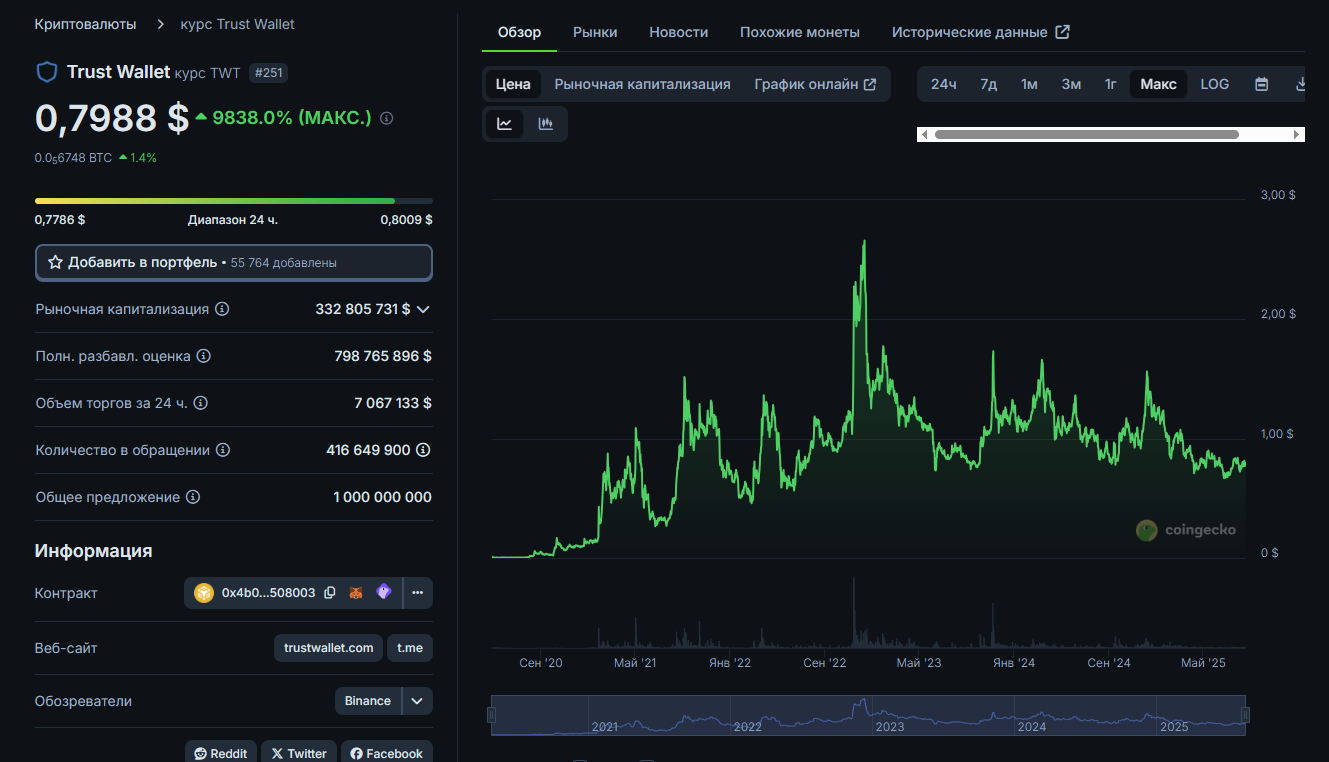 информация о токене Trust Wallet Token