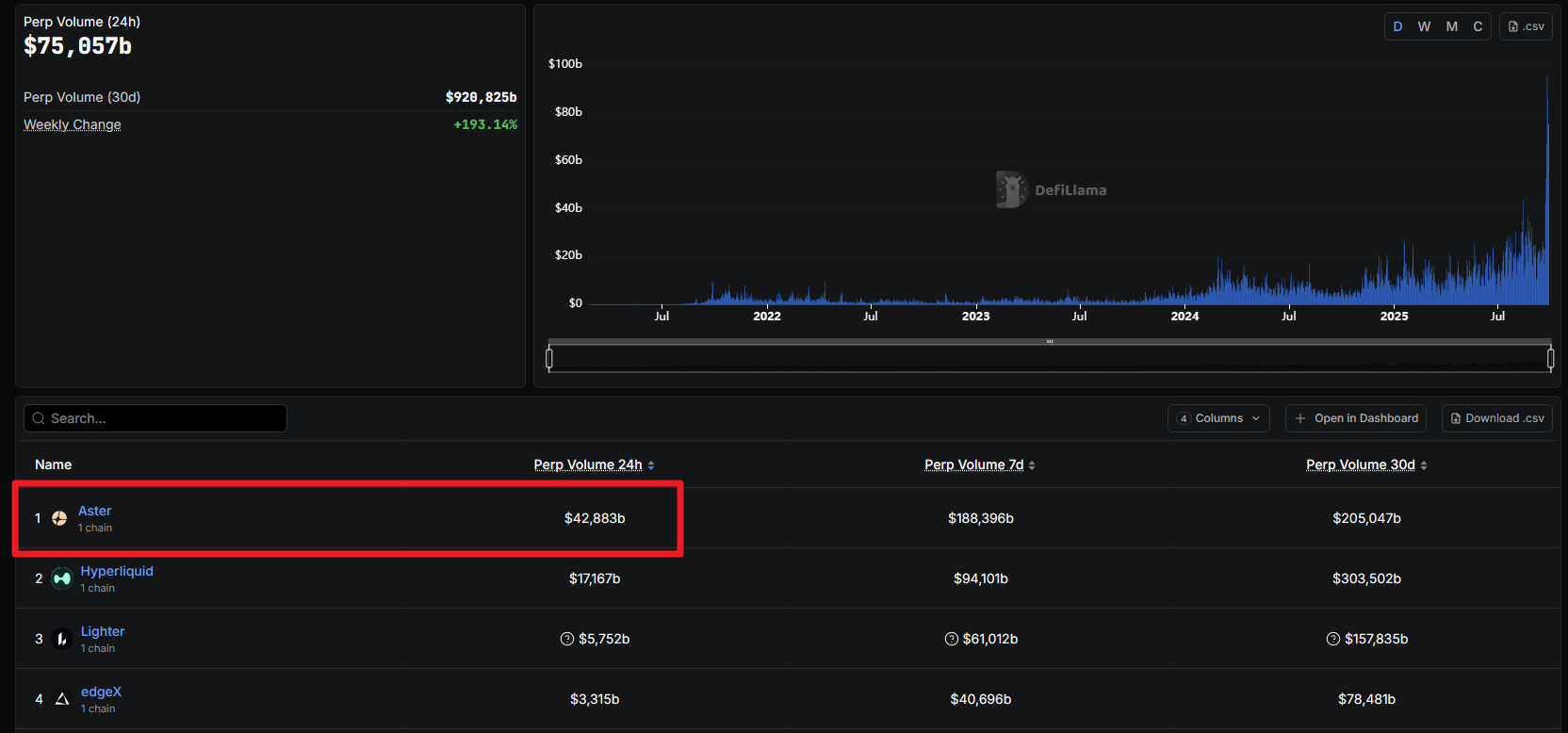 Aster - лидер по объему торгов среди perp dex