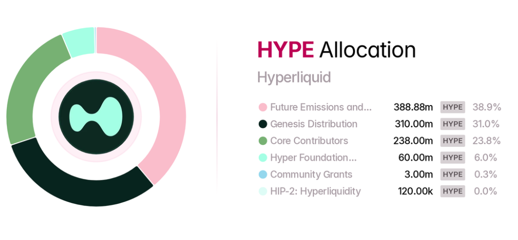 распределение токенов HYPE 